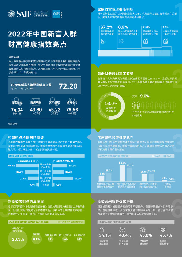 《2022年中國新富人群財(cái)富健康指數(shù)》亮點(diǎn)