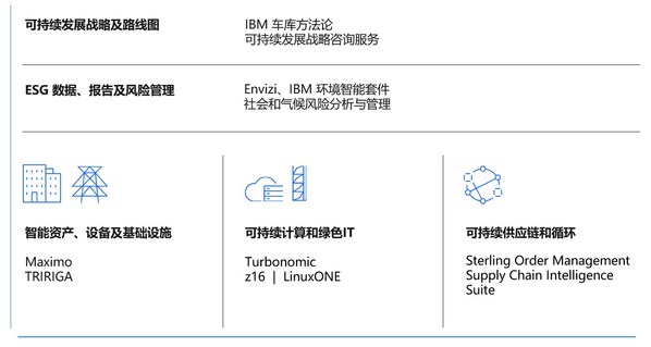 IBM可持續(xù)發(fā)展解決方案