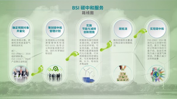 BSI碳中和服務路線圖