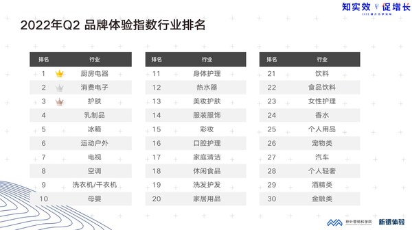 2022年Q2 品牌體驗(yàn)指數(shù)行業(yè)排名