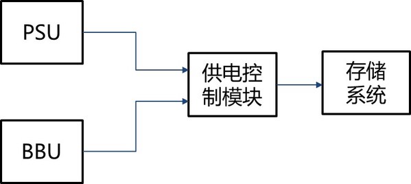 存儲系統(tǒng)供備電框圖