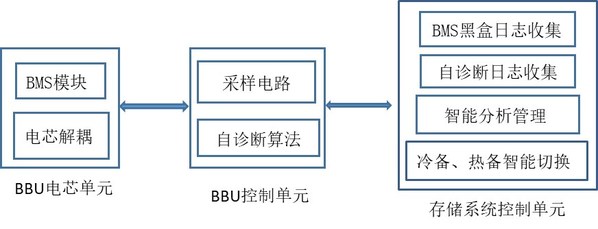 浪潮存儲智能備電管理技術框圖