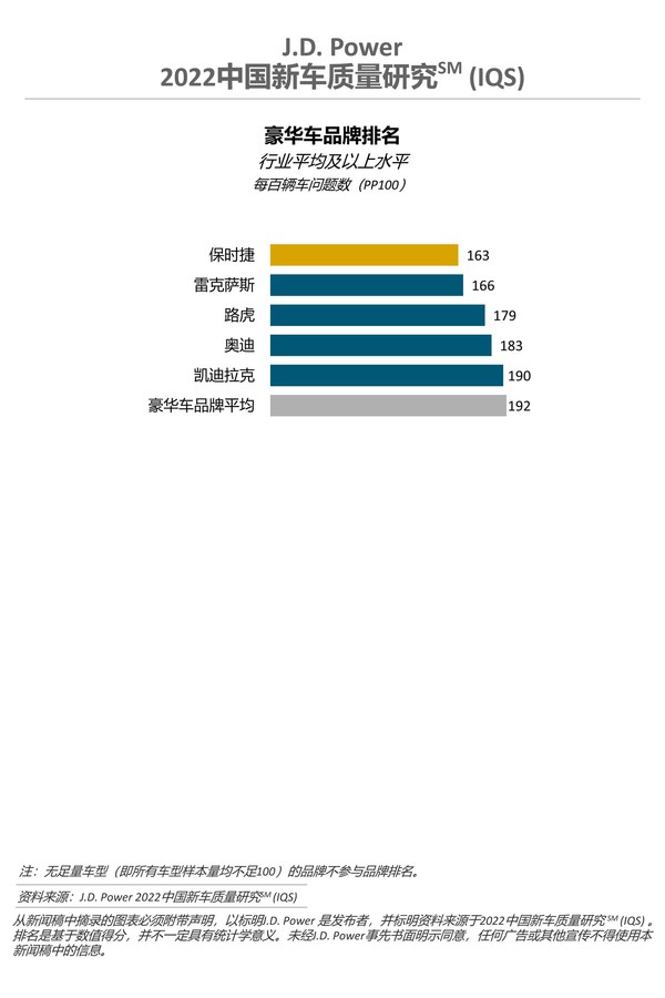 2022中國新車質量研究-豪華車品牌排名