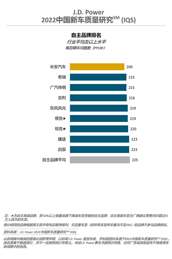 2022中國新車質量研究-自主品牌排名