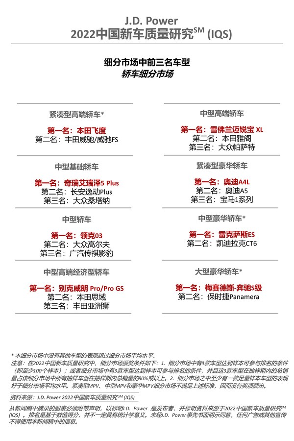 2022中國新車質量研究-轎車細分市場
