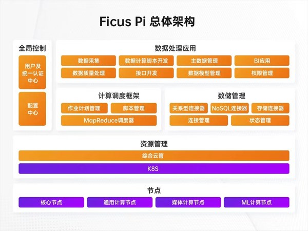 Ficus Pi 總體架構