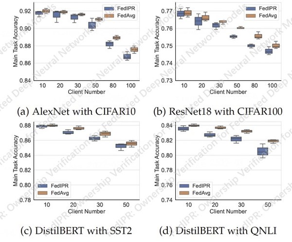 圖5 FedIPR框架下FedDNN 模型主任務(wù)性能