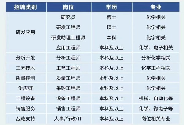 安集科技2023屆校招啟幕，打開(kāi)多元化職業(yè)發(fā)展通路