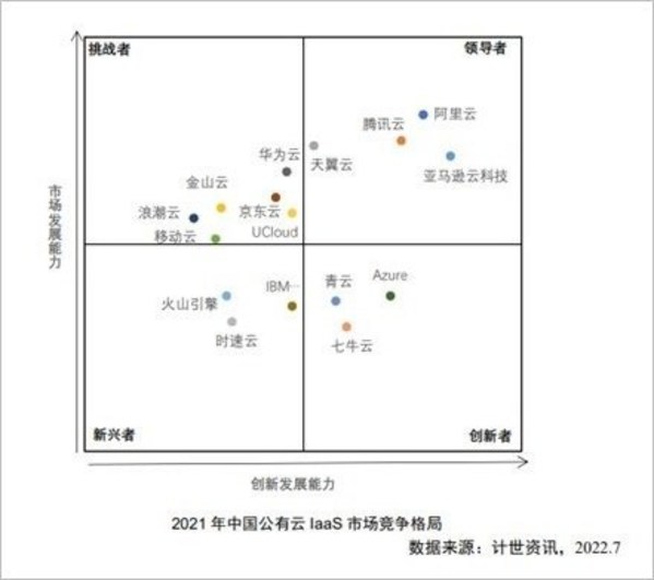 亞馬遜云科技獲評