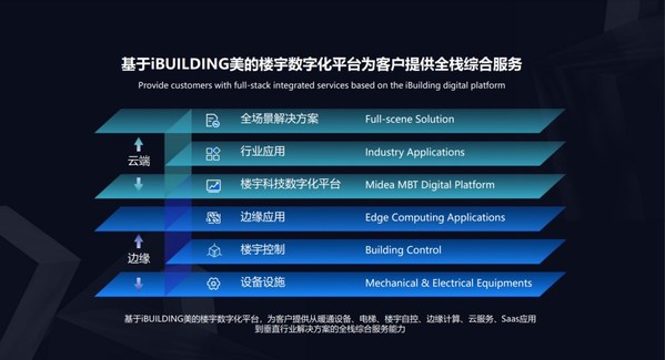 iBUILDING美的樓宇數(shù)字化平臺