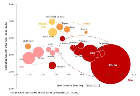 新興市場國家人口增長率（縱軸）和10年平均經(jīng)濟增長率 來源：海投全球