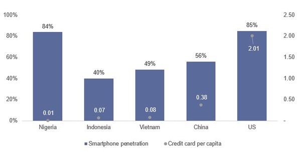 各國智能手機普及度和人均信用卡持有數(shù)量 來源：海投全球