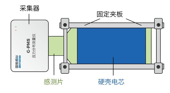 電池壓力檢測解決方案