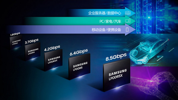 三星LPDDR5X DRAM正在向更多領(lǐng)域普及