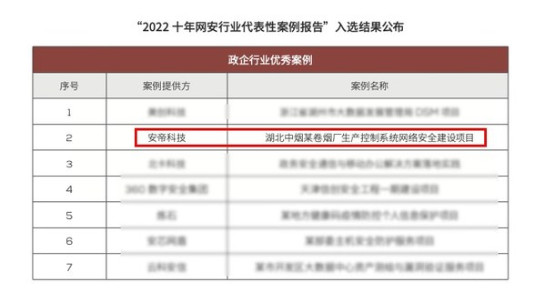 安帝科技實(shí)力入選《ISC 2022十年網(wǎng)安行業(yè)代表性案例》