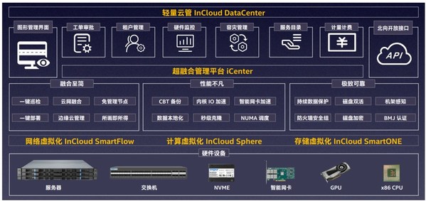 圖1. 浪潮云海超融合一體機(jī)InCloud Rail架構(gòu)