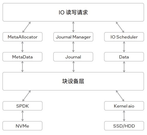 圖3 專屬 NVMe 的單機(jī)存儲(chǔ)引擎系統(tǒng)