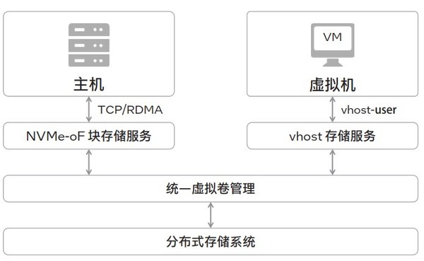 圖4  SmartONE NVMe-oF分布式存儲(chǔ)服務(wù)