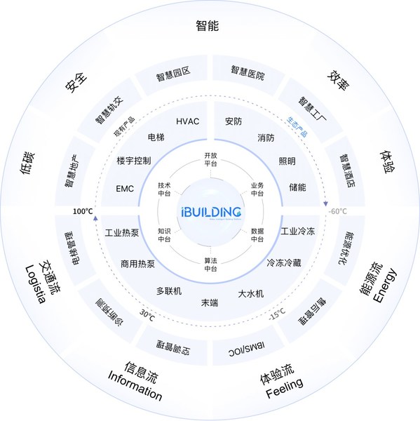 iBUILDING建筑生態(tài)全景