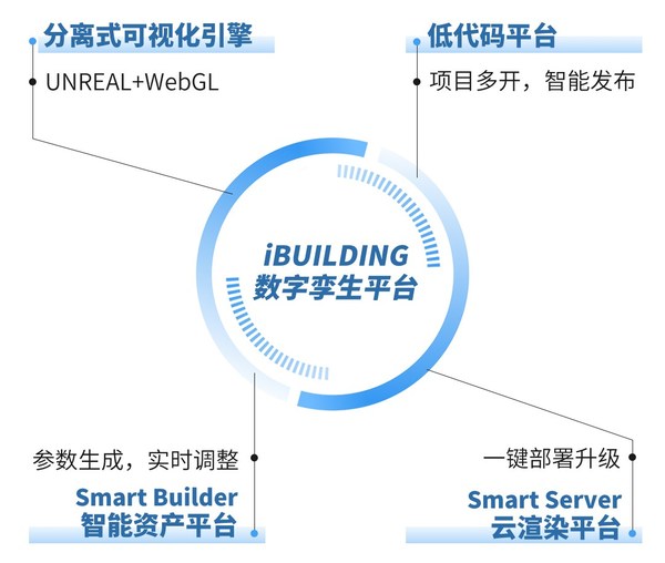 iBUILDING數(shù)字孿生平臺