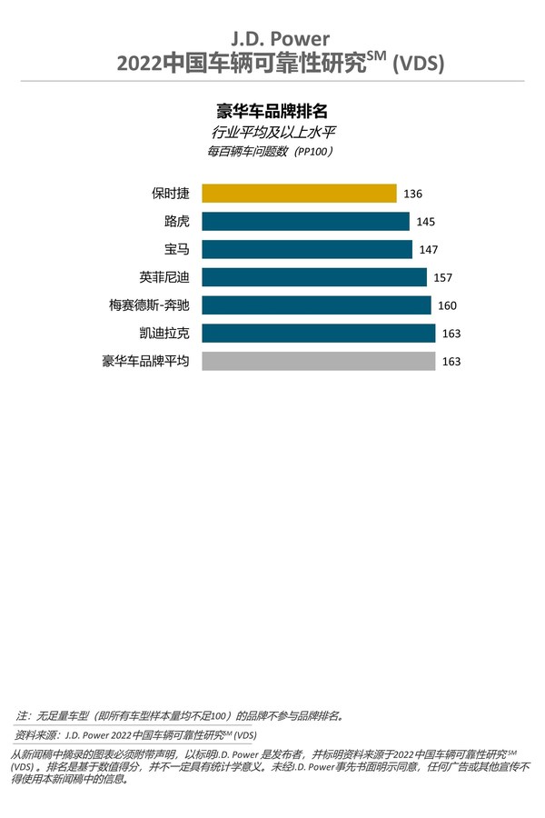 2022 中國車輛可靠性研究-豪華車品牌排名