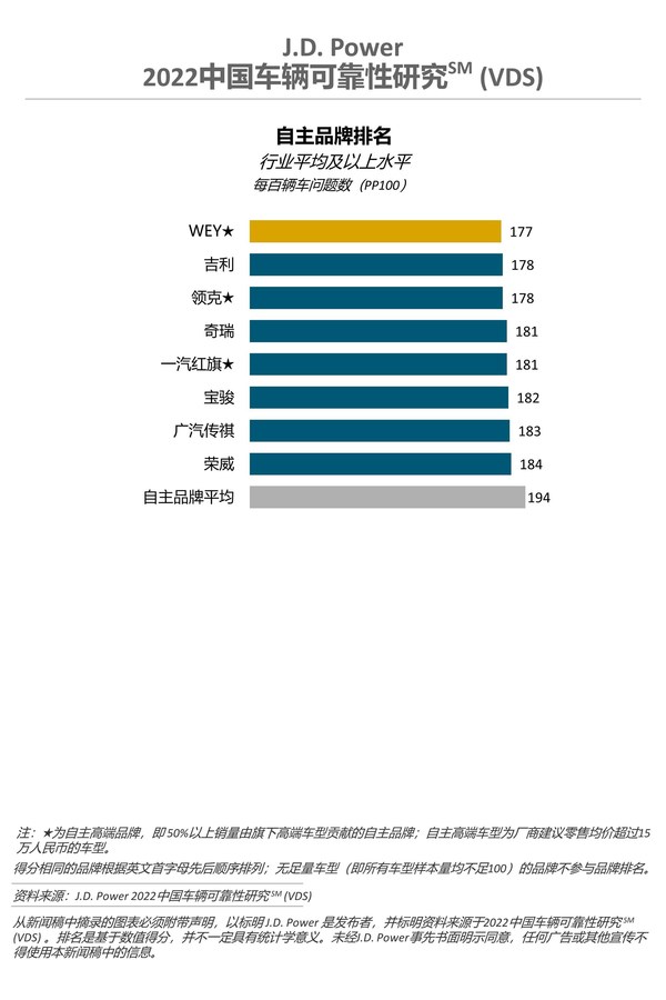 2022 中國車輛可靠性研究-自主品牌排名