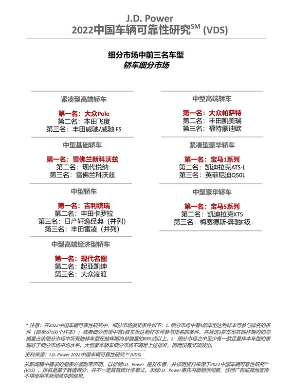 2022 中國車輛可靠性研究-轎車細分市場排名