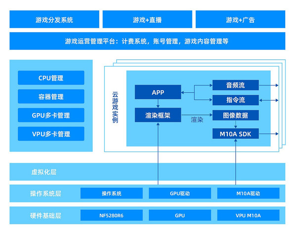 “四海”云游戲加速方案架構(gòu)圖