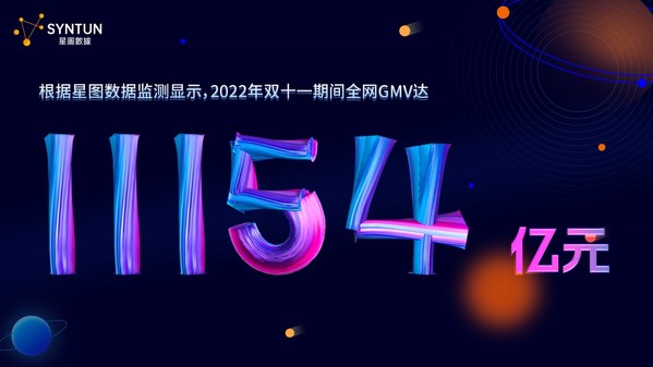 根據(jù)星圖數(shù)據(jù)監(jiān)測顯示，2022年雙十一期間全網(wǎng)GMV達11154億元