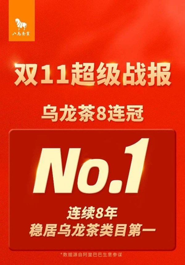 八馬茶業(yè)連續(xù)8年穩(wěn)居天貓雙11烏龍茶類目第一