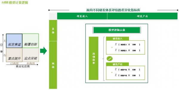 圖3. MBIE模型的計(jì)算邏輯   來(lái)源：德勤管理咨詢