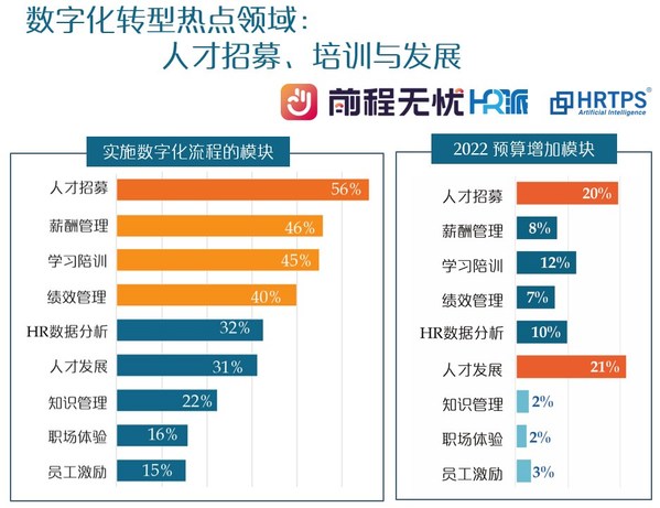 前程無(wú)憂發(fā)布《人力資源管理數(shù)字化轉(zhuǎn)型調(diào)研報(bào)告》