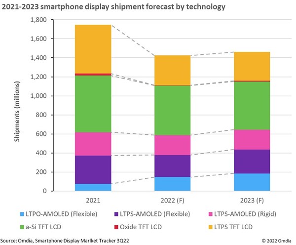 2021-2023年按技術(shù)分類的智能手機(jī)顯示面板出貨量預(yù)測(cè)
