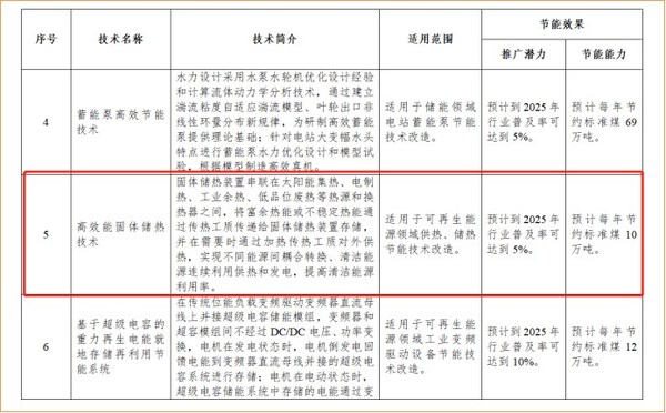 又雙叒叕添國家級榮譽(yù)：思安新能源儲熱技術(shù)進(jìn)入《國家工業(yè)和信息化領(lǐng)域節(jié)能技術(shù)裝備推薦目錄（2022年版）》