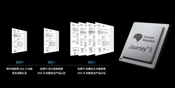 SGS為地平線征程5 Safety BSP頒發(fā)ISO 26262 ASIL B功能安全產(chǎn)品認(rèn)證證書