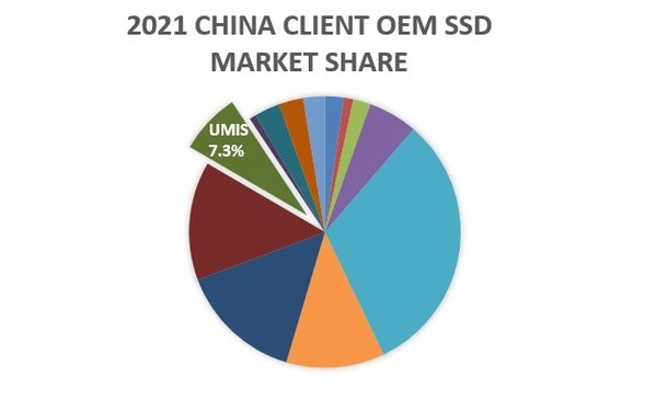 憶聯(lián)成為中國區(qū)Client OEM SSD國產(chǎn)領(lǐng)軍廠商