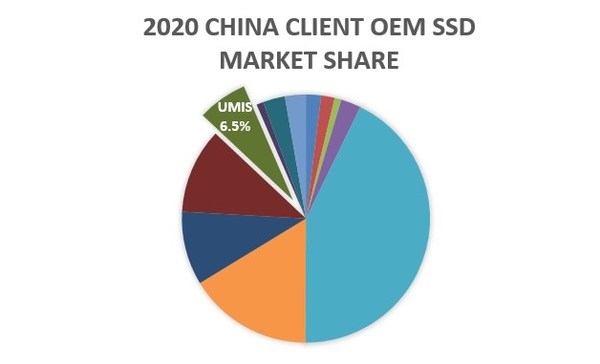 憶聯(lián)成為中國區(qū)Client OEM SSD國產(chǎn)領(lǐng)軍廠商