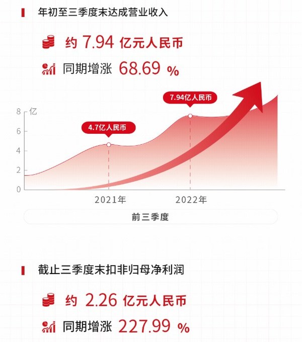 安集科技新增訂單持續(xù)突破：國(guó)產(chǎn)替代&海外市場(chǎng)兩手抓