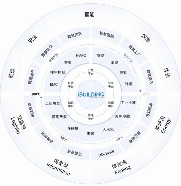 iBUILDING建筑生態(tài)全景