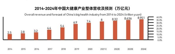 未來(lái)數(shù)年我國(guó)大健康產(chǎn)業(yè)規(guī)模快速增長(zhǎng)