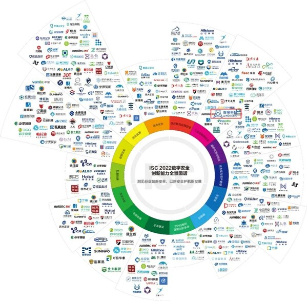 安帝科技榮獲ISC2022數(shù)字安全創(chuàng)新能力百強