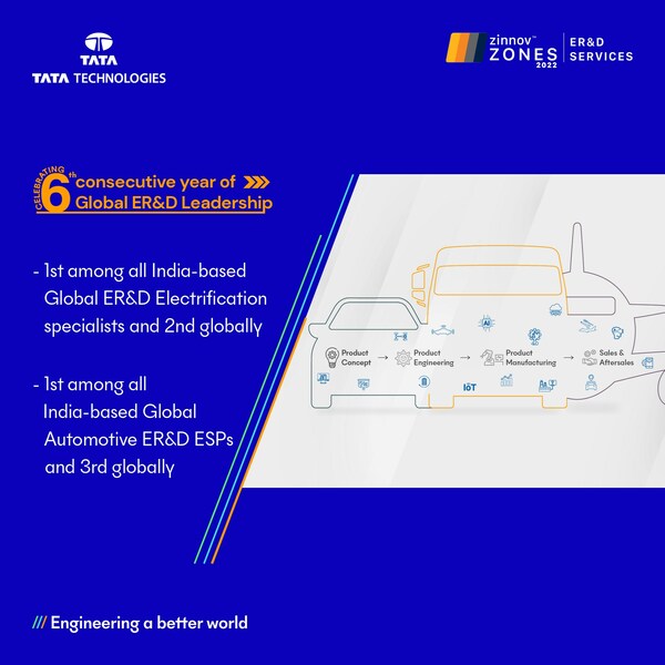 Tata Technologies celebrates 6th consecutive year of Global ER&D Leadership in Zinnov Zones 2022