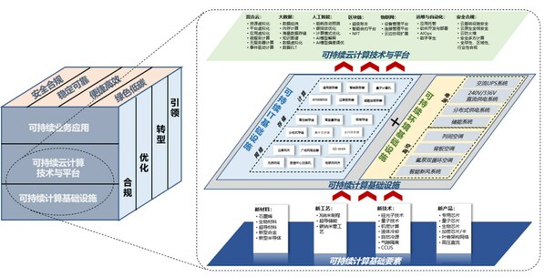 可持續(xù)計(jì)算架構(gòu)（來源：IBM、中國(guó)信息通信研究院）