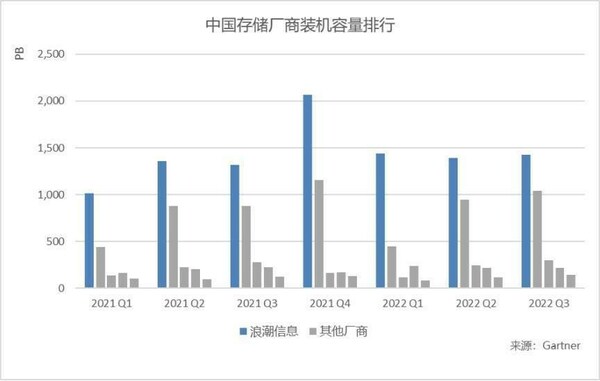 連續(xù)七個季度，浪潮存儲裝機容量位居中國第一