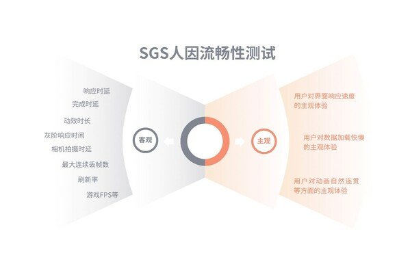 SGS攜手中國標(biāo)準(zhǔn)化研究院研發(fā)流暢性評估方案