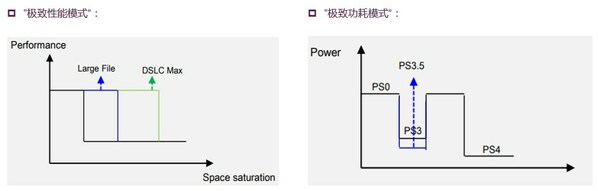 多種SSD工作模式設(shè)計，適應(yīng)不同場景用戶需求