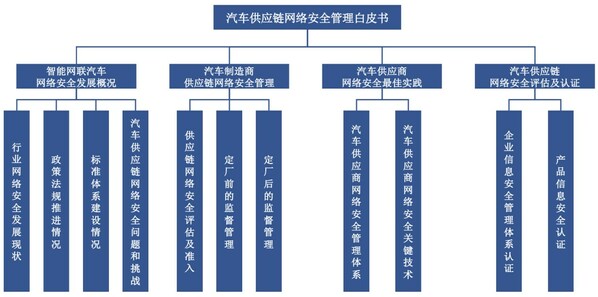 《汽車供應鏈網(wǎng)絡(luò)安全管理白皮書》內(nèi)容框架