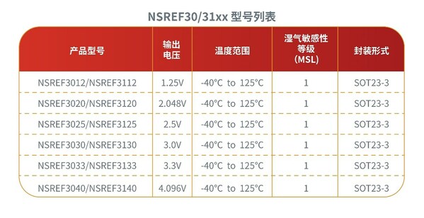 納芯微NSREF30/31xx系列產(chǎn)品型號列表