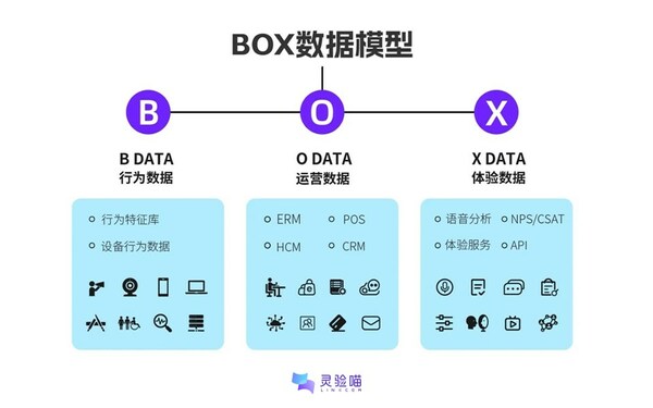 靈驗喵獨創(chuàng)的BOX數(shù)據(jù)模型