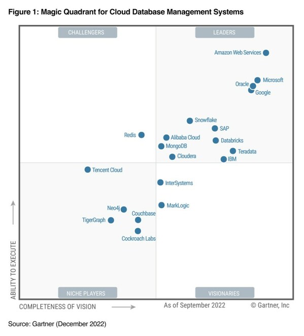 亞馬遜云科技連續(xù)八年被Gartner評(píng)為云數(shù)據(jù)庫管理系統(tǒng)領(lǐng)導(dǎo)者